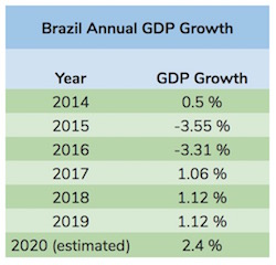 Brazil GDP Growth shows it is early in Brazil’s economic recovery ...